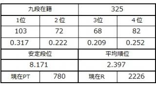 九段坂奮闘記・321～325戦目