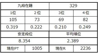 九段坂奮闘記・326～329戦目