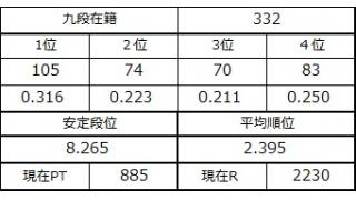 九段坂奮闘記・330～332戦目