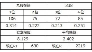 九段坂奮闘記・333～338戦目