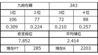 九段坂奮闘記・339～343戦目