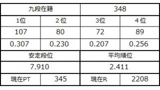 九段坂奮闘記・344～348戦目