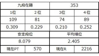 九段坂奮闘記・349～353戦目