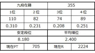 九段坂奮闘記・354～355戦目