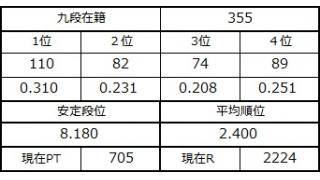 九段坂奮闘記・354～355戦目