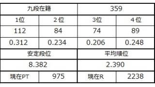 九段坂奮闘記・356～359戦目