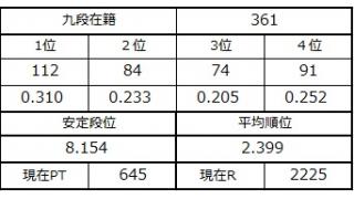 九段坂奮闘記・360～361戦目
