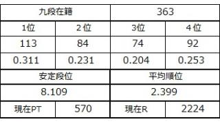 九段坂奮闘記・362～363戦目