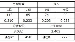 九段坂奮闘記・364～365戦目