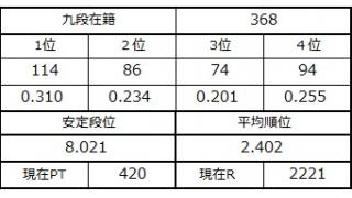 九段坂奮闘記・366～368戦目