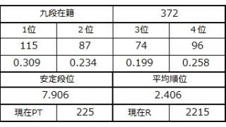 九段坂奮闘記・369～372戦目