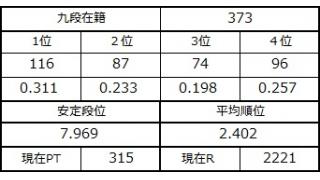 九段坂奮闘記・373戦目