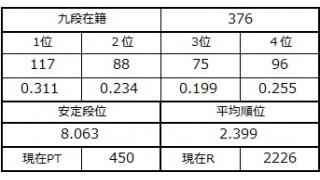 九段坂奮闘記・374～376戦目