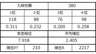 九段坂奮闘記・377～380戦目