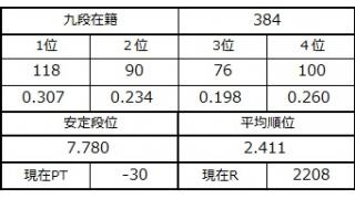 九段坂奮闘記・381～384戦目