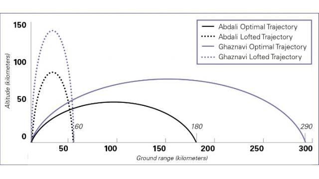 ロフテッド軌道とは？ - 小川和久の『NEWSを疑え！』 第541号