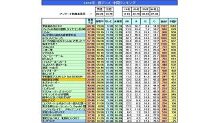 2016年 秋アニメ 事前期待度ランキング結果 エキストラのくせにブログ