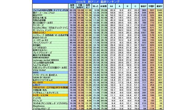 17年春アニメ中間ランキング結果 エキストラのくせにブログ書いてんじゃねーよ ちゃんner Ner ニコニコチャンネル バラエティ