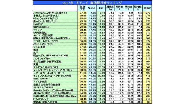 2017年冬アニメ事前期待度ランキング結果！