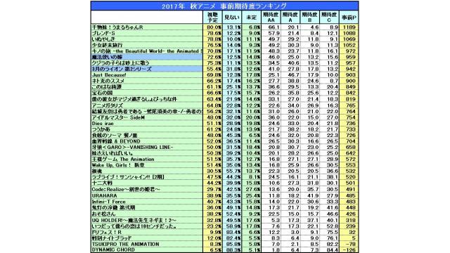 17年夏アニメ最終ランキング結果 エキストラのくせにブログ書いてんじゃねーよ ちゃんner Ner ニコニコチャンネル バラエティ