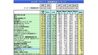 2016年 冬アニメ 事前期待度ランキング結果＆放送スケジュール