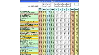 2016年 冬アニメ 中間ランキング結果