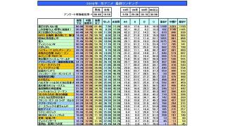 2016年 冬アニメ 最終ランキング結果 エキストラのくせにブログ書いて