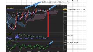 【1億円をリアルに目指す兼業トレーダー】3月13日チャート分析