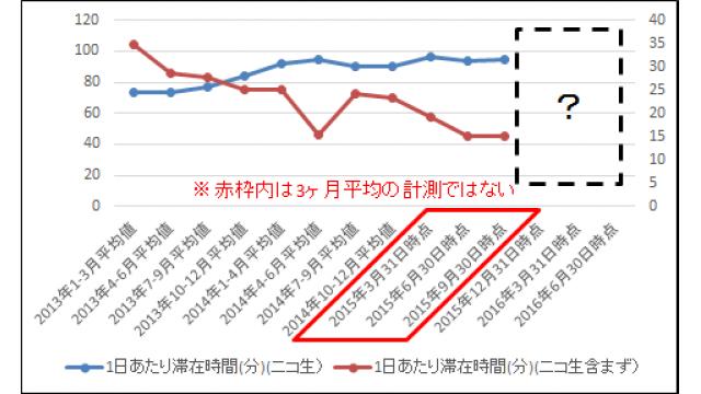 ニコニコは衰退しているのか を自分なりに調べてみた スナザメのブロマガです スナザメの企画部チャンネル スナザメ ニコニコチャンネル ゲーム