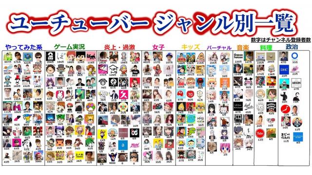 ユーチューバーのジャンル別一覧表