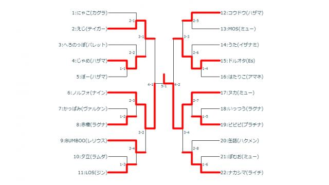 1/22(火)第24回BBCF平日シングル大会＋優勝者指名ガチ