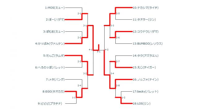 2/5(火)第25回BBCF平日シングル大会＋優勝者指名ガチ