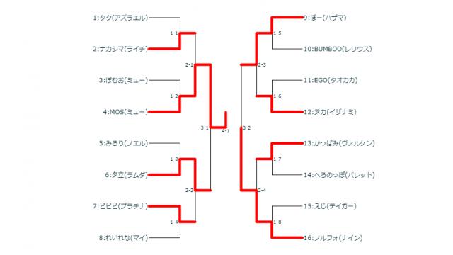 2/19(火)第26回BBCF平日シングル大会＋優勝者指名ガチ