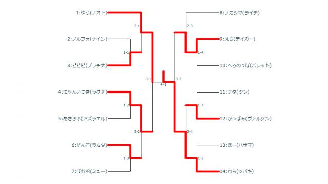 3/5(火)第27回BBCF平日シングル大会＋優勝者指名ガチ