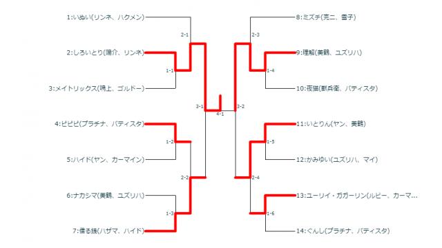 3/26(火)第17回BBTAG平日シングル大会＋優勝者指名ガチ