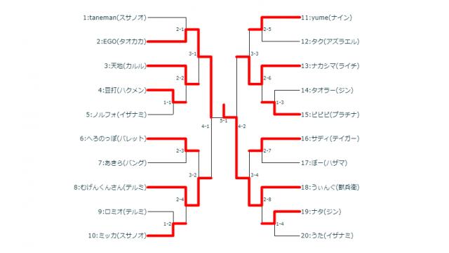 4/2(火)第28回BBCF平日シングル大会＋優勝者指名ガチ
