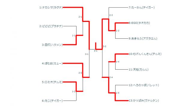 6/19(水)第33回BBCF平日シングル大会＋優勝者指名ガチ