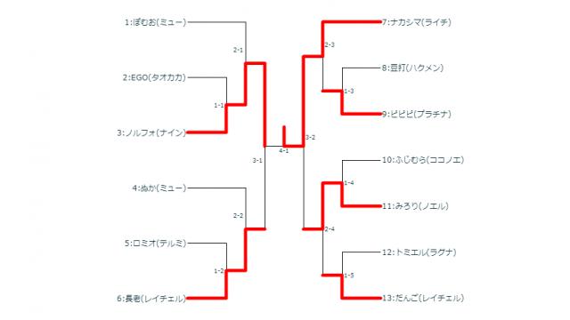 7/3(水)第34回BBCF平日シングル大会＋優勝者指名ガチ
