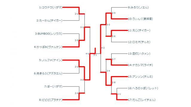 7/17(水)第35回BBCF平日シングル大会＋優勝者指名ガチ