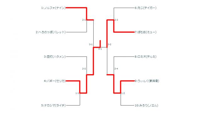 7/30(火)第36回BBCF平日シングル大会＋優勝者指名ガチ