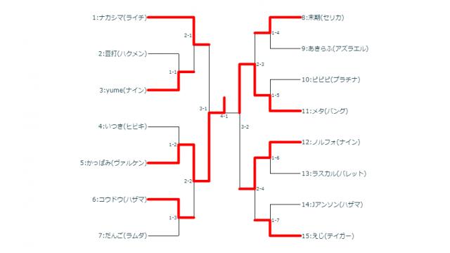 8/14(水)第37回BBCF平日シングル大会＋優勝者指名ガチ