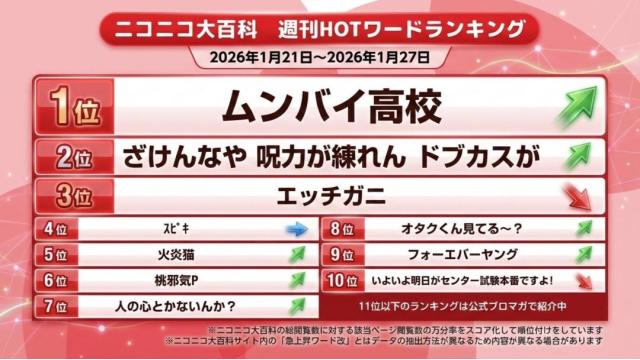 今週のニコニコ大百科 HOTワード 2026/01/21-2026/01/27 「ムンバイ高校」「ざけんなや 呪力が練れん ドブカスが」「エッチガニ」など