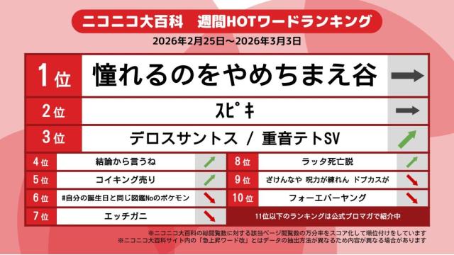 今週のニコニコ大百科 HOTワード 2026/02/25-2026/03/03 「憧れるのをやめちまえ谷」「ｽﾋﾟｷ」「デロスサントス / 重音テトSV」など
