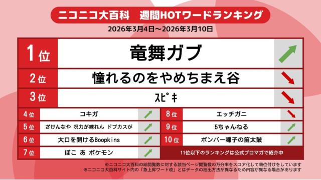 今週のニコニコ大百科 HOTワード 2026/03/04-2026/03/10 「竜舞ガブ」「憧れるのをやめちまえ谷」「ｽﾋﾟｷ」など