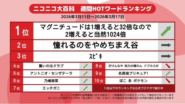 今週のニコニコ大百科 HOTワード 2026/03/11-2026/03/17 「マグニチュードは1増えると32倍なので2増えると当然1024倍」「憧れるのをやめちまえ谷」「ｽﾋﾟｷ」など