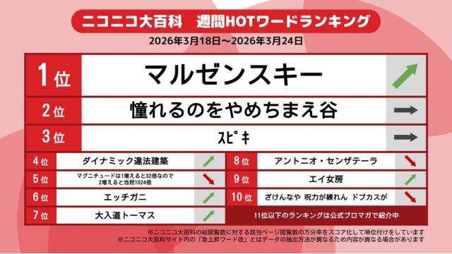 今週のニコニコ大百科 HOTワード 2026/03/18-2026/03/24 「マルゼンスキー」「憧れるのをやめちまえ谷」「ｽﾋﾟｷ」など