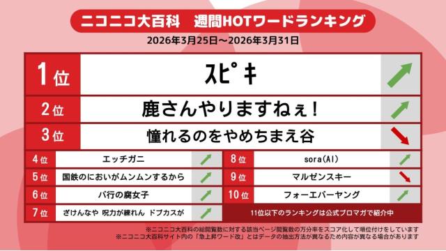 今週のニコニコ大百科 HOTワード 2026/03/25-2026/03/31 「ｽﾋﾟｷ」「鹿さんやりますねぇ!」「憧れるのをやめちまえ谷」など