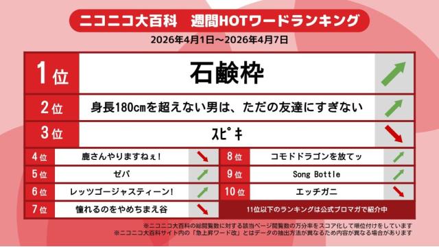 今週のニコニコ大百科 HOTワード 2026/04/01-2026/04/07 「石鹸枠」「身長180cmを超えない男は、ただの友達にすぎない」「ｽﾋﾟｷ」など
