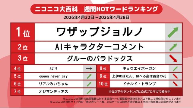 今週のニコニコ大百科 HOTワード 2026/04/22-2026/04/28 「ワザップジョルノ」「AIキャラクターコメント」「グルーのパラドックス」など