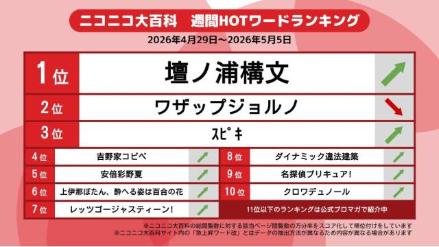 今週のニコニコ大百科 HOTワード 2026/04/29-2026/05/05 「壇ノ浦構文」「ワザップジョルノ」「ｽﾋﾟｷ」など